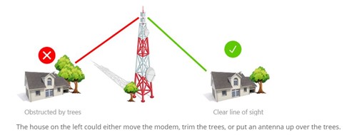 How do I choose a 4G LTE Antenna?